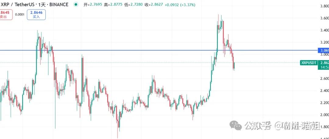 XRP冲破ADA美元门槛，大涨阶段是否如期而至？